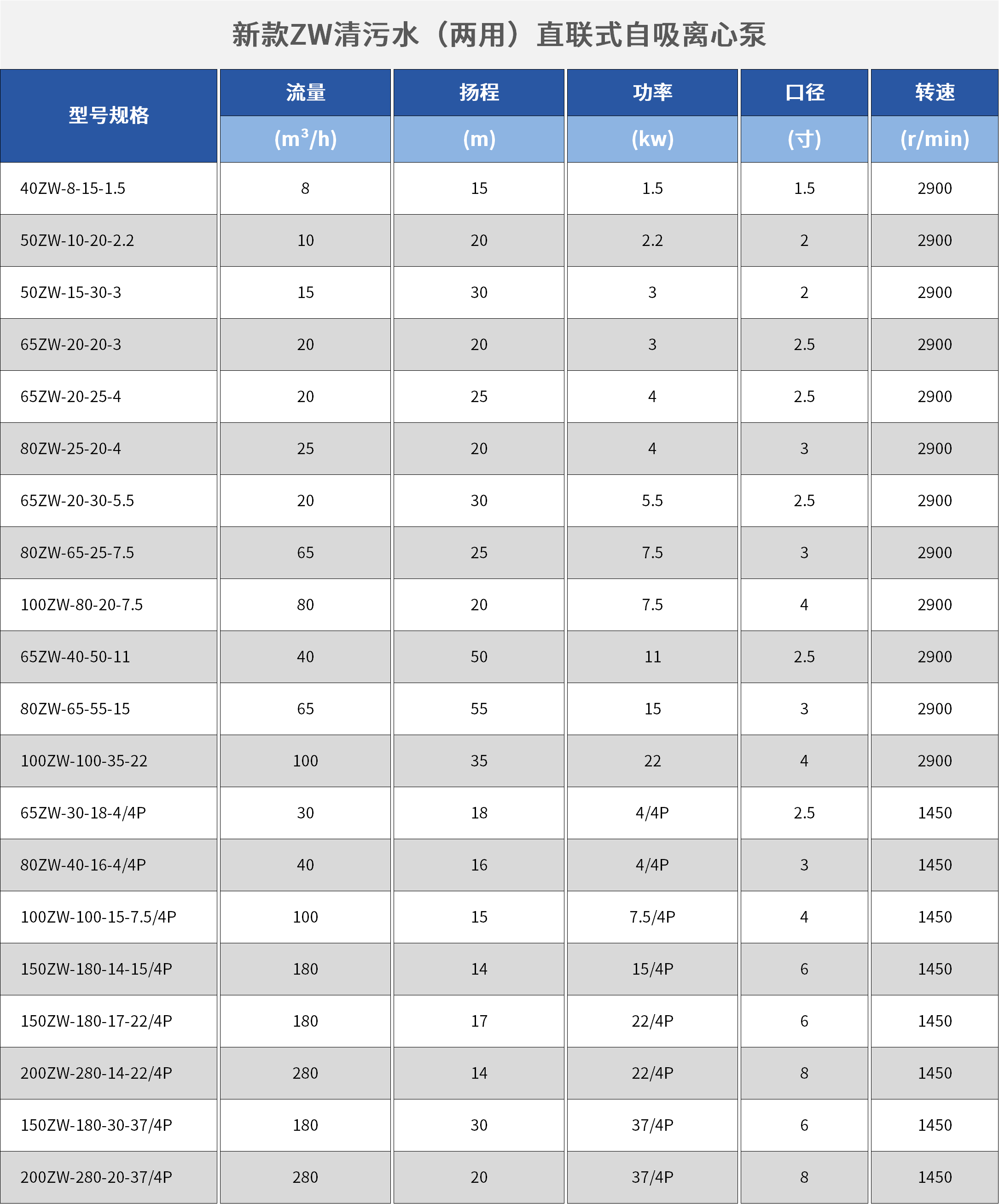 BZW（ZW）清污水两用直联式自吸离心泵.png